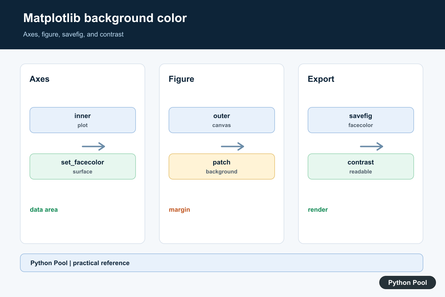 Python Pool infographic showing Matplotlib axes facecolor figure background savefig facecolor and readable contrast