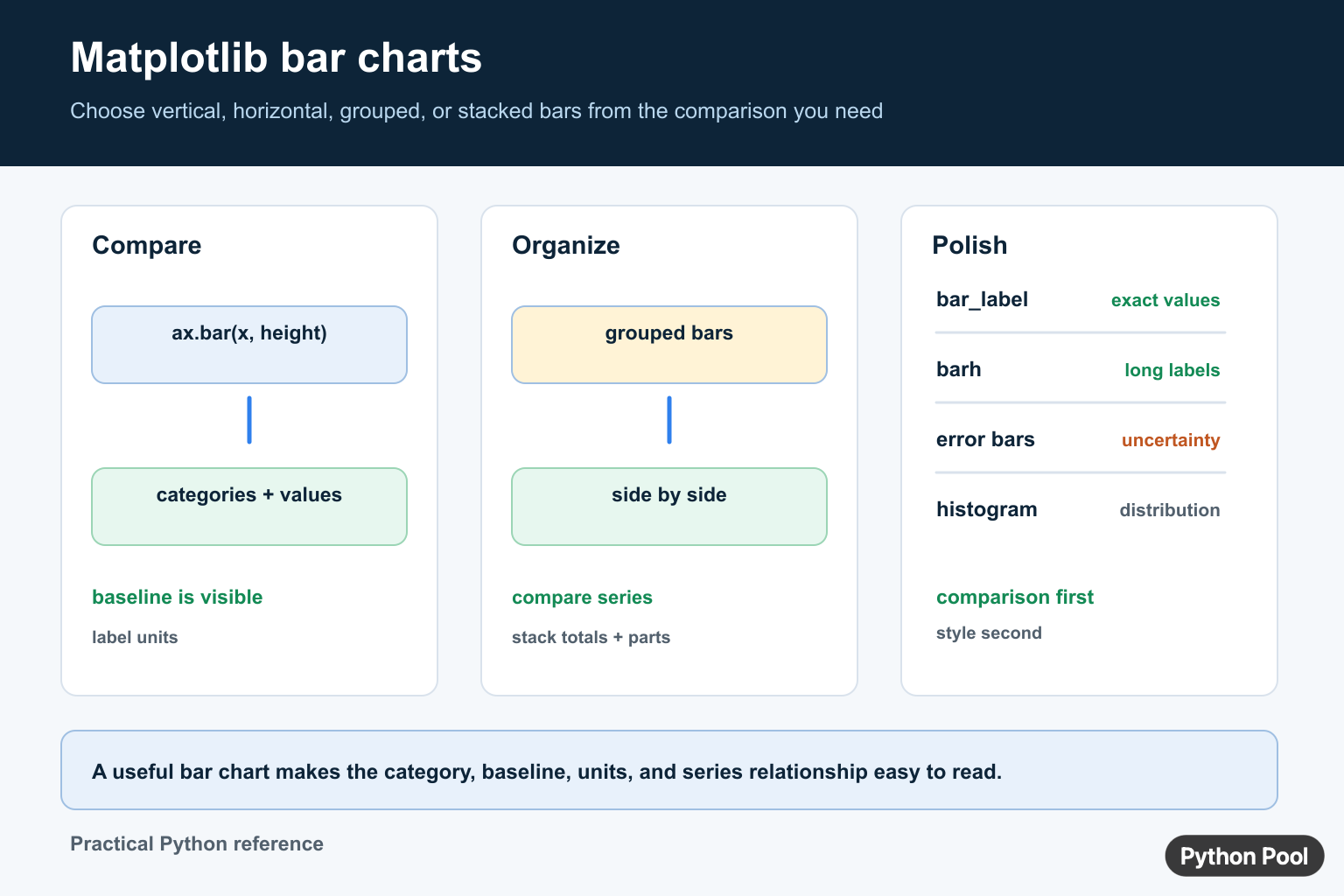 Matplotlib bar chart diagram comparing vertical bar, grouped bars, stacked bars, bar labels, error bars, and histograms