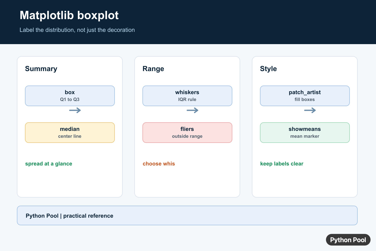 Matplotlib boxplot infographic labeling median, quartiles, whiskers, fliers, notch, and mean