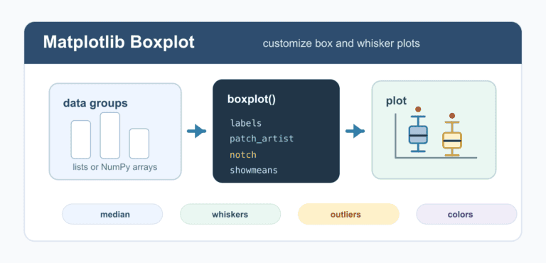 Matplotlib Boxplot: Customize Box and Whisker Plots
