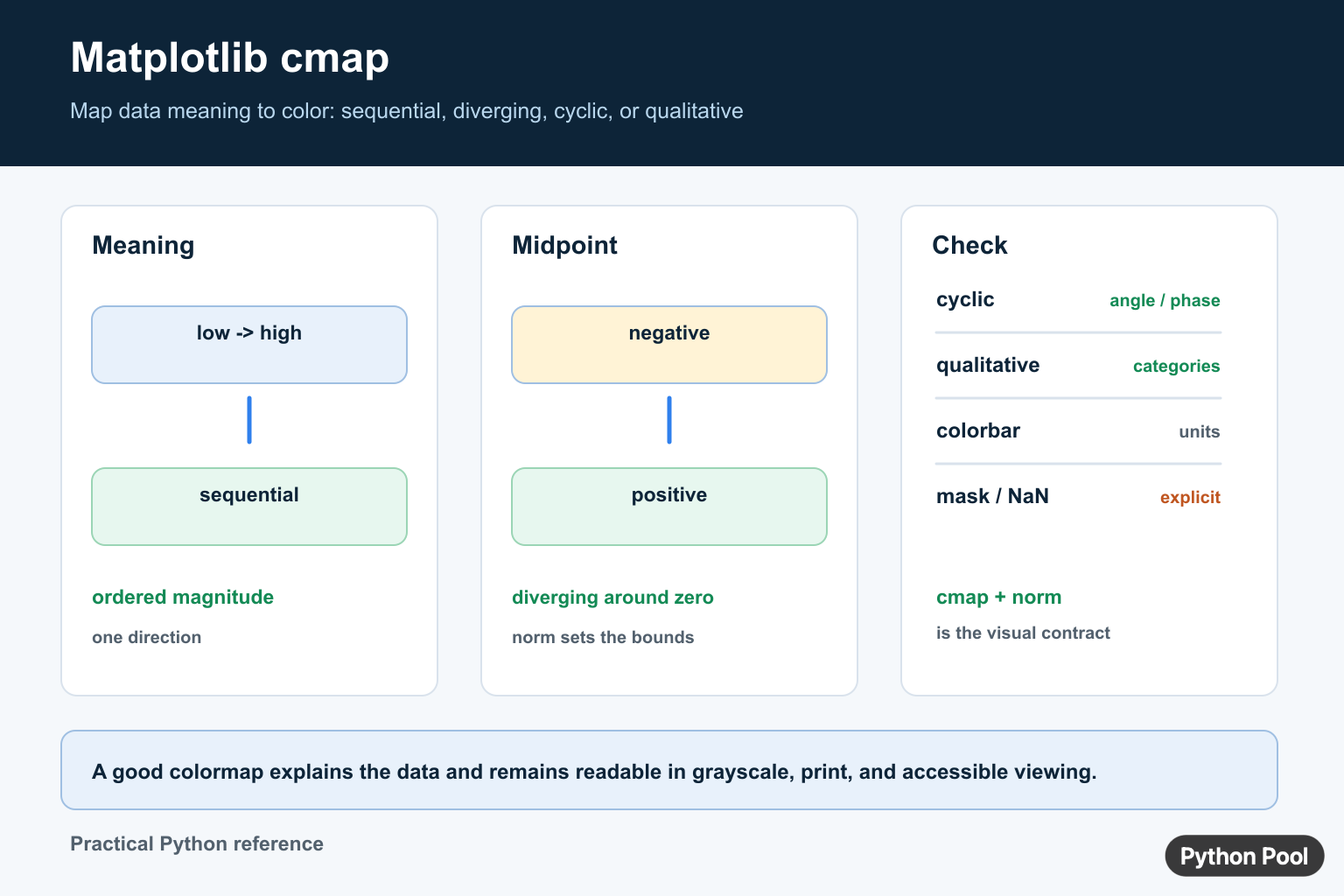 Matplotlib cmap infographic comparing sequential, diverging, cyclic, and qualitative data semantics with norm and colorbar checks
