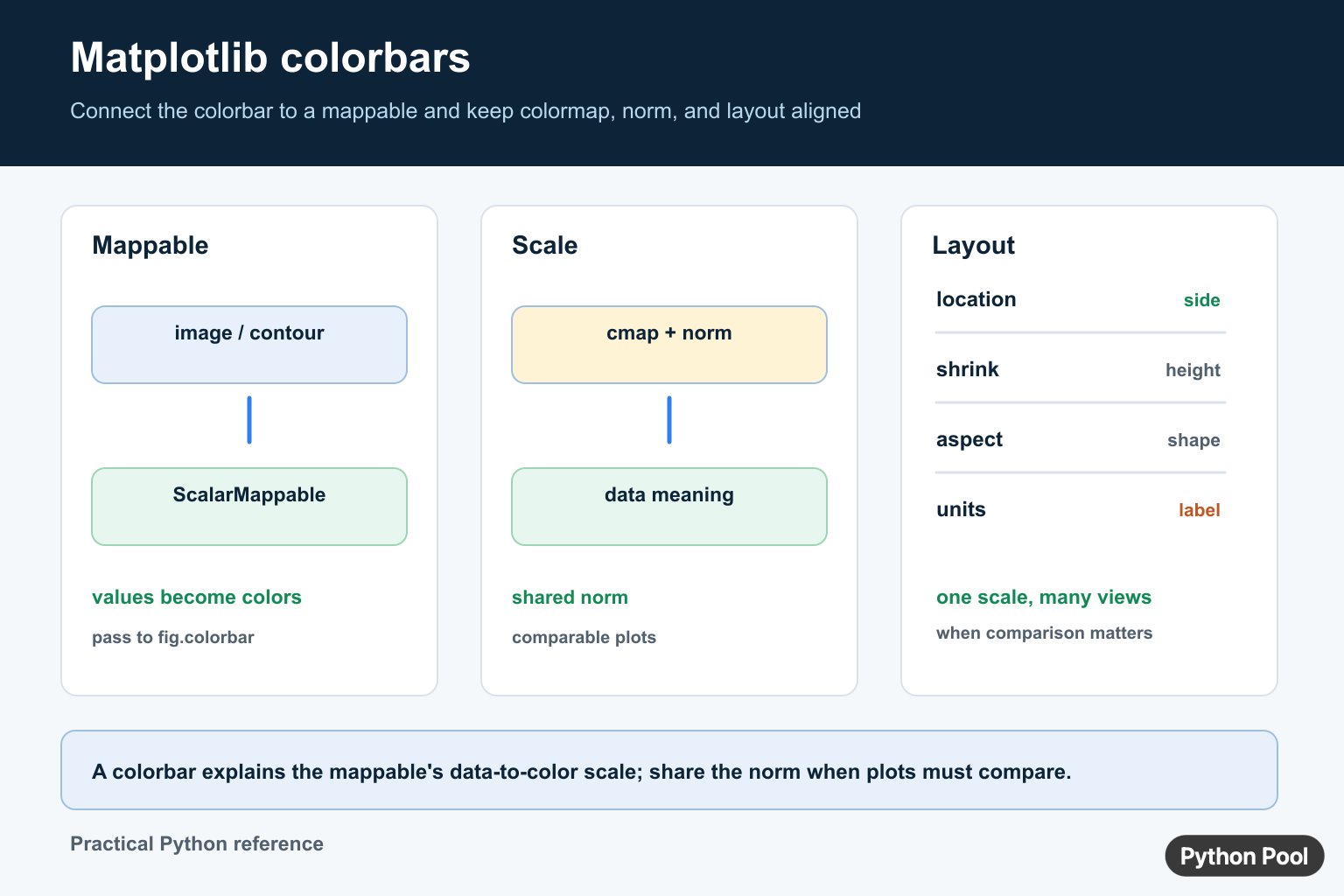 Matplotlib colorbar diagram showing ScalarMappable, colormap and norm, shared scales, location, shrink, aspect, and labels