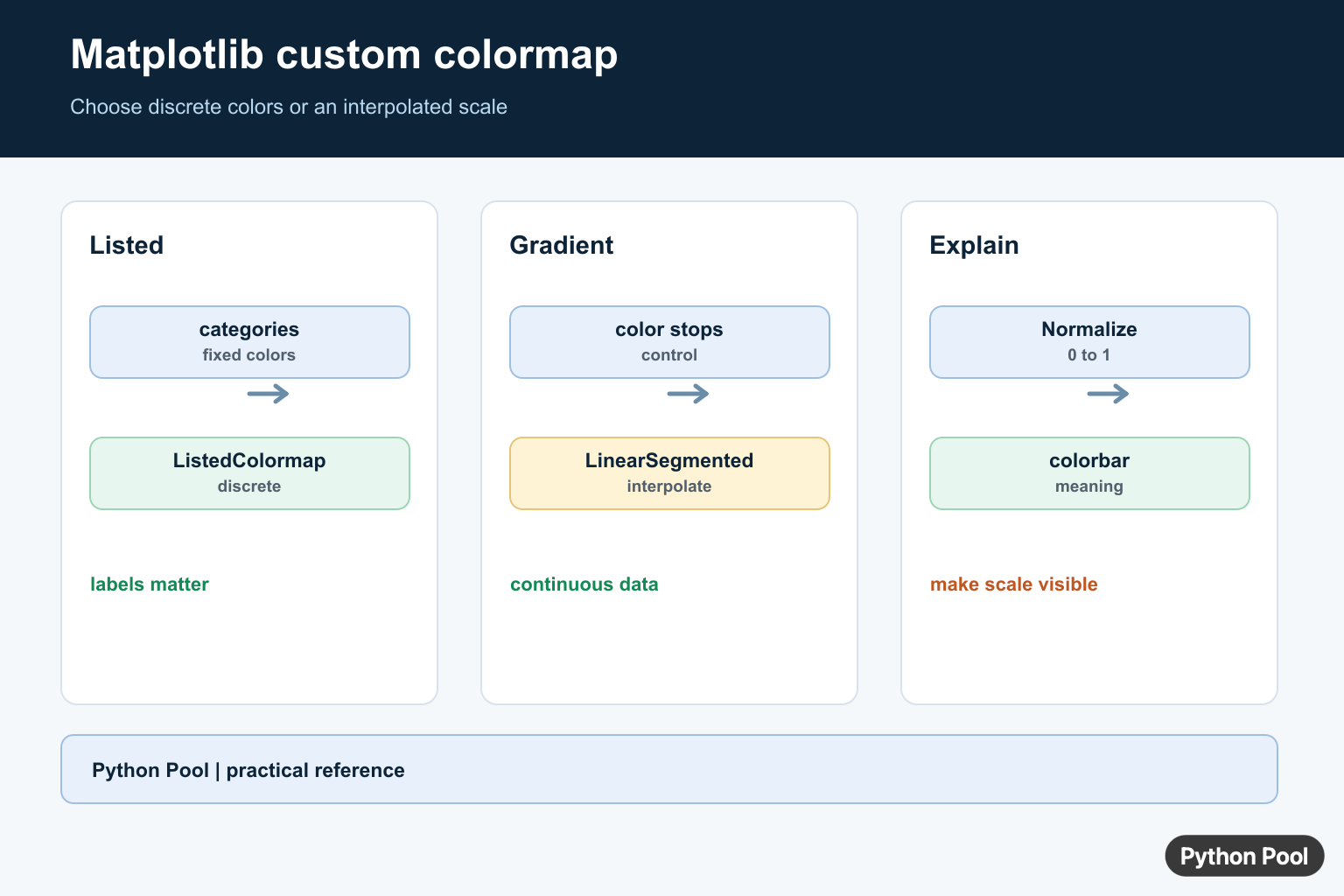 Matplotlib custom colormap infographic comparing ListedColormap, LinearSegmentedColormap, normalization, and colorbar