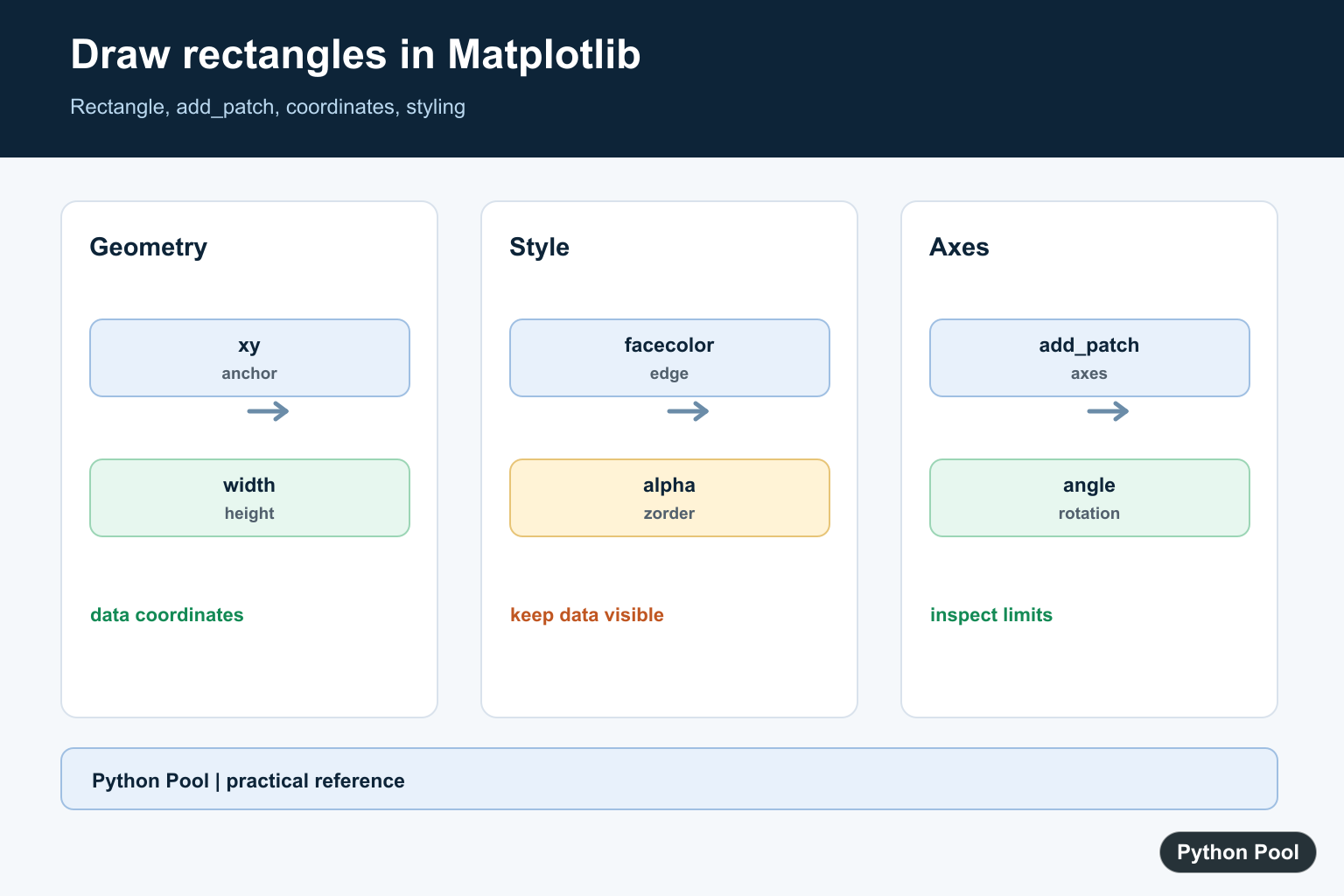 Python Pool infographic showing Matplotlib Rectangle xy width height add_patch styling and rotation