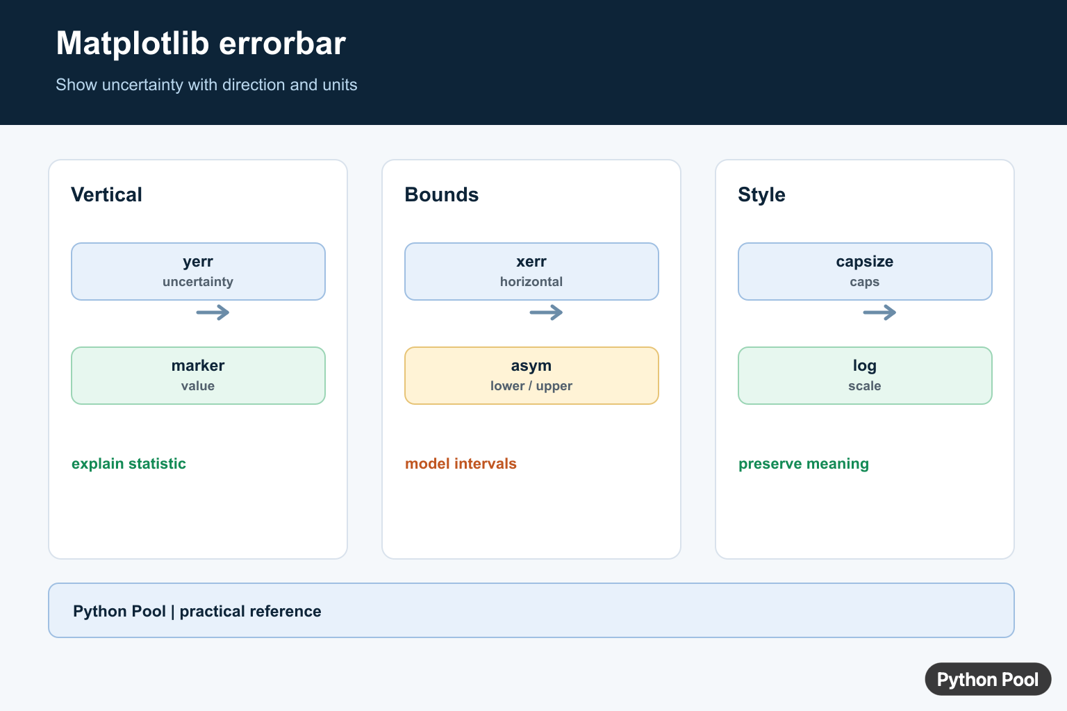 Python Pool infographic showing Matplotlib errorbar yerr xerr symmetric asymmetric errors and capsize