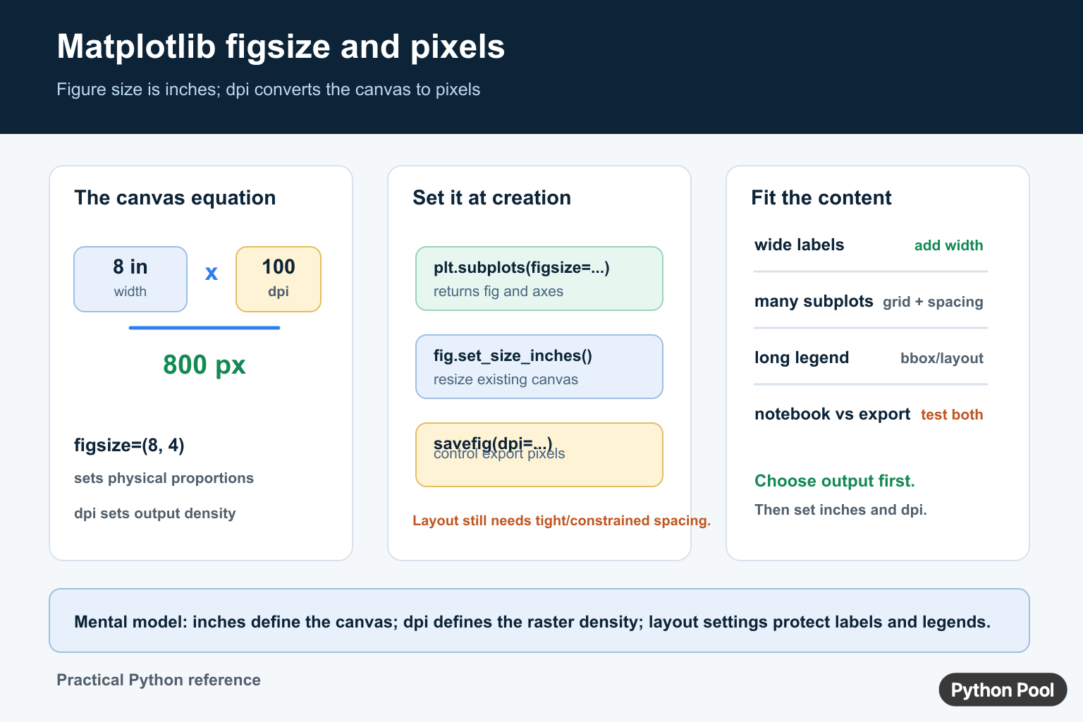Matplotlib figsize diagram showing inches multiplied by DPI, creation methods, export pixels, and layout choices