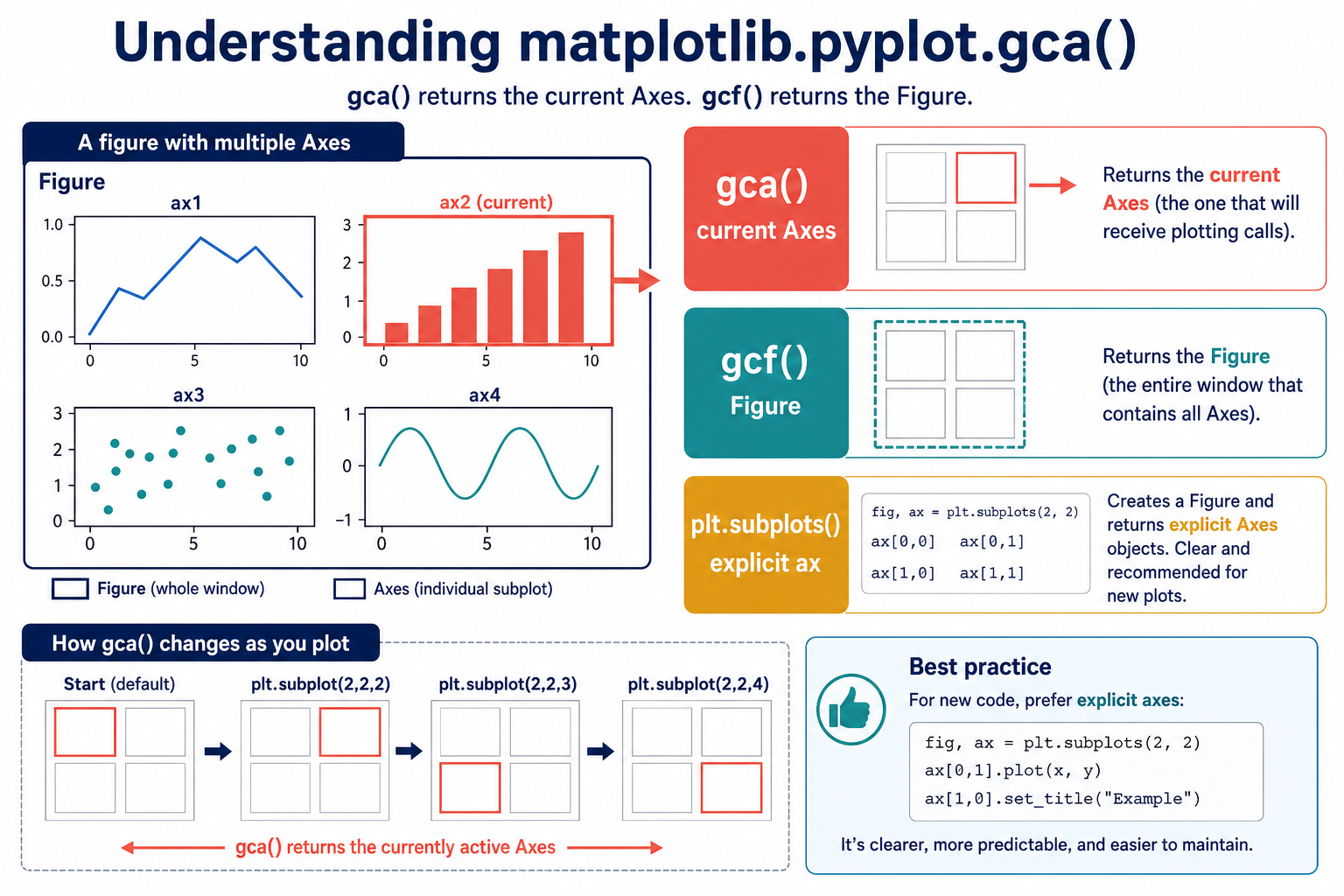 Matplotlib gca current Axes compared with gcf Figure and explicit subplots