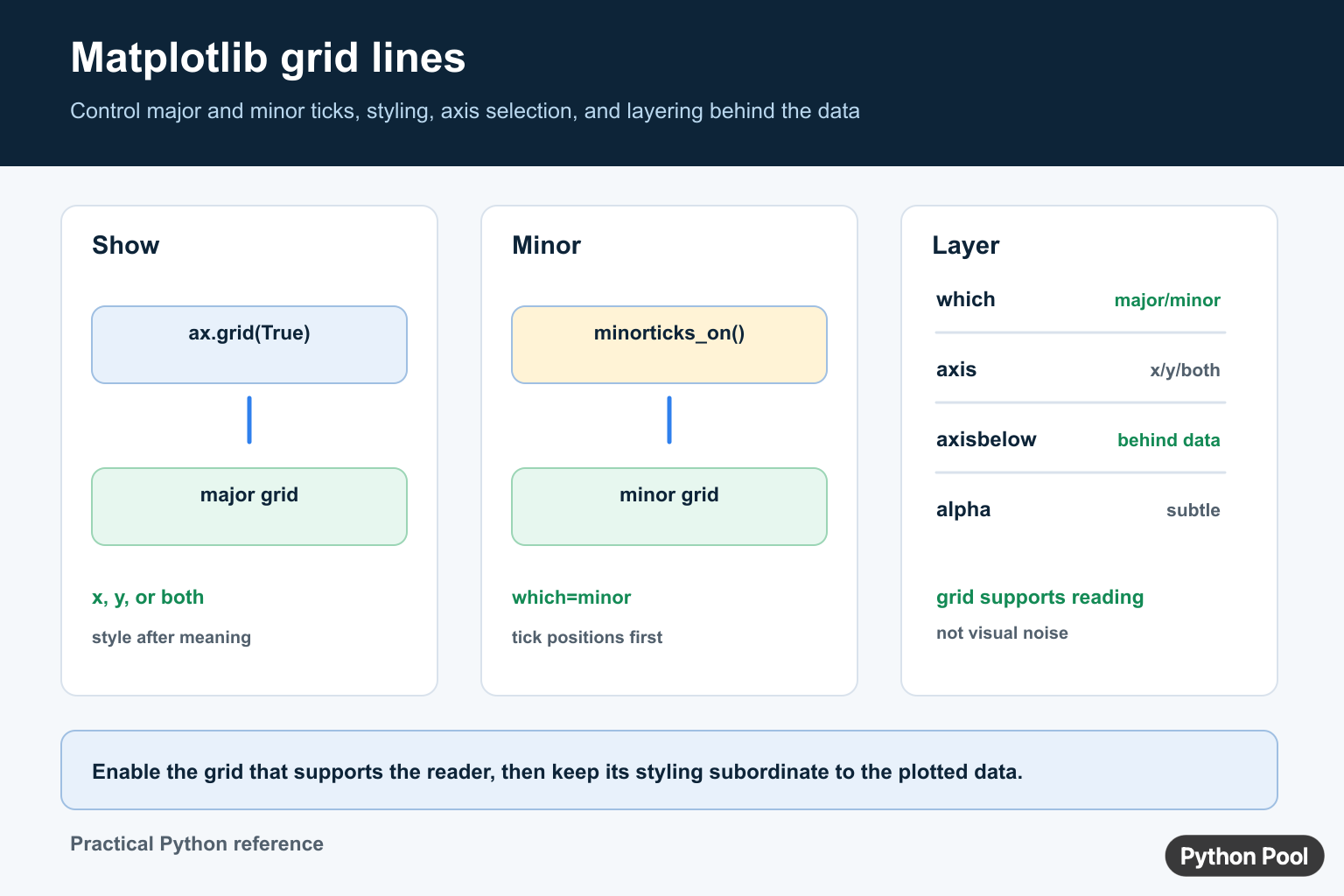 Matplotlib grid diagram comparing ax.grid, major and minor ticks, x y axis selection, axisbelow, alpha, and subtle styling