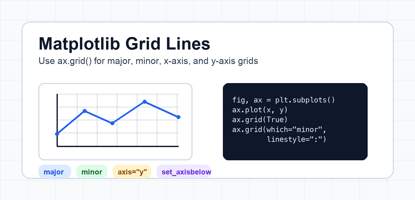 Matplotlib Grid Lines: Major, Minor, Styling, and axisbelow