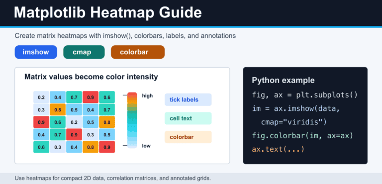 Matplotlib Heatmap with imshow(): Colorbars, Labels, and Annotations