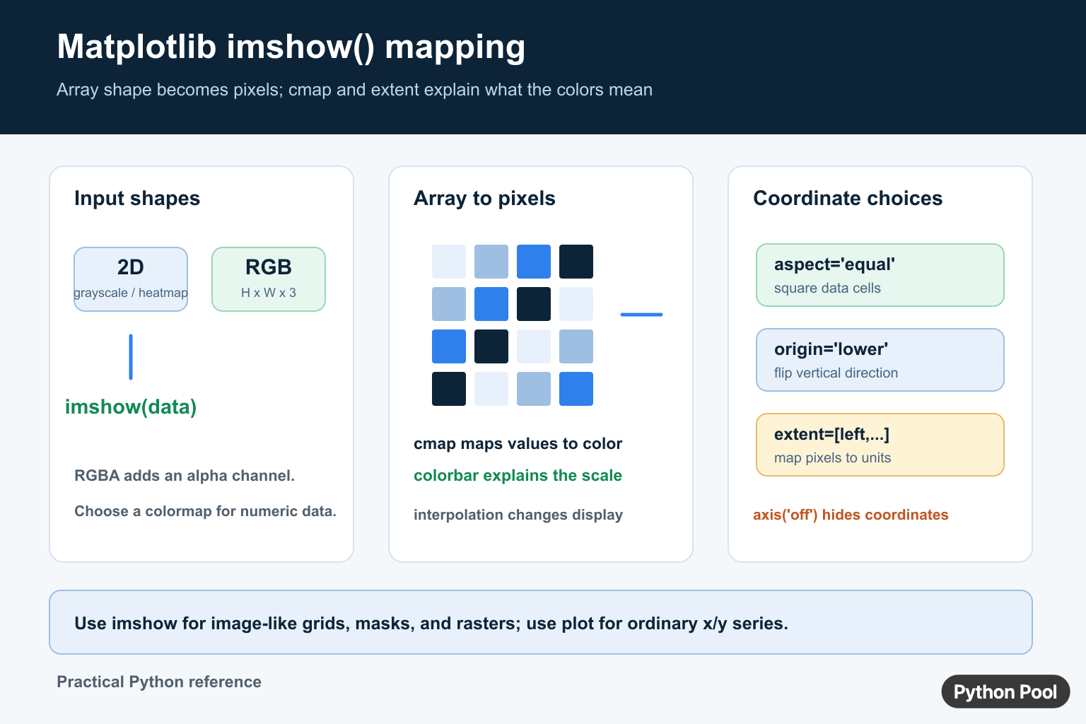 Matplotlib imshow(): Arrays, Colormaps, and Image Display