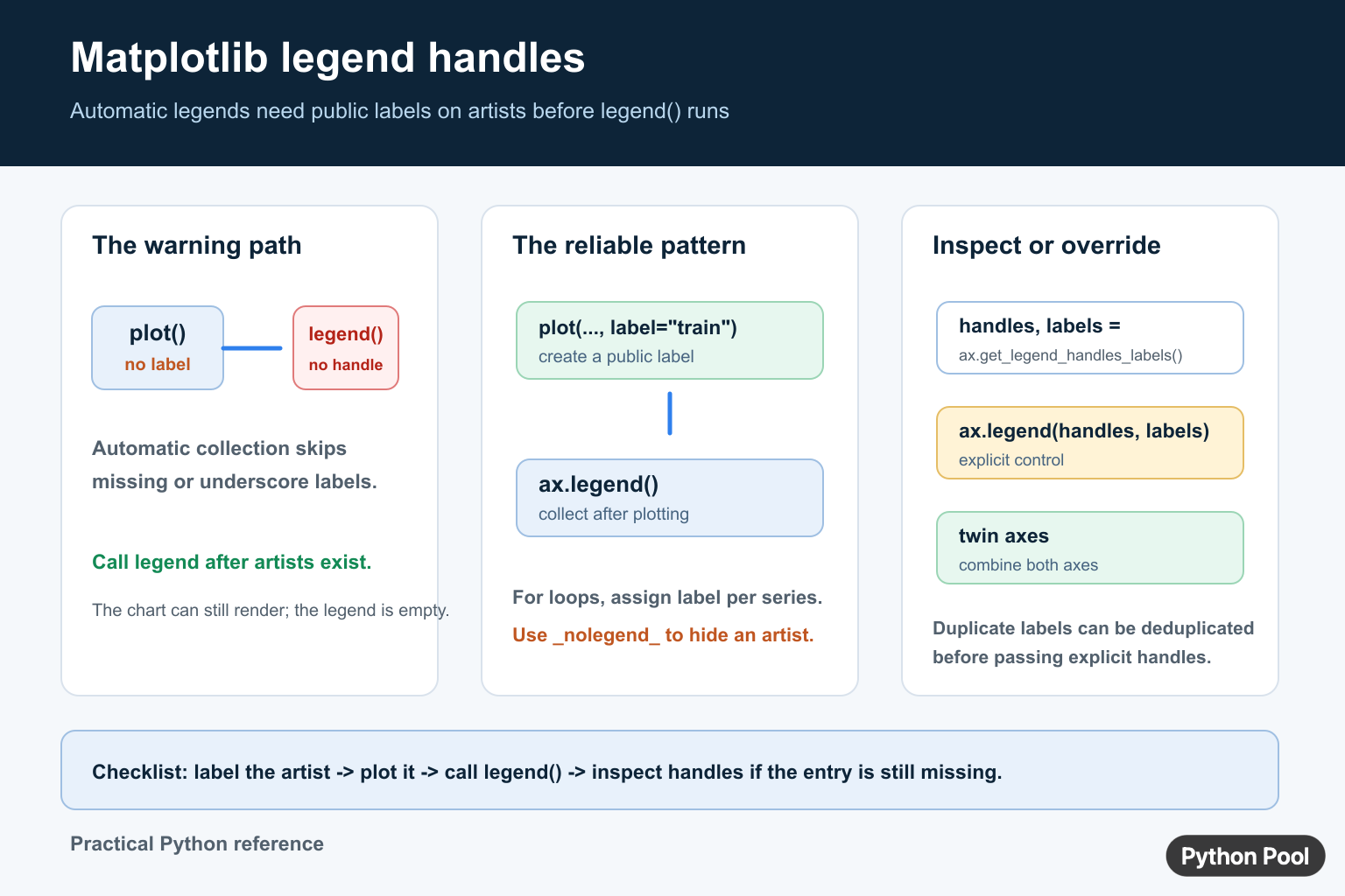 Matplotlib legend diagram showing missing labels, reliable plot order, handles, labels, and twin axes