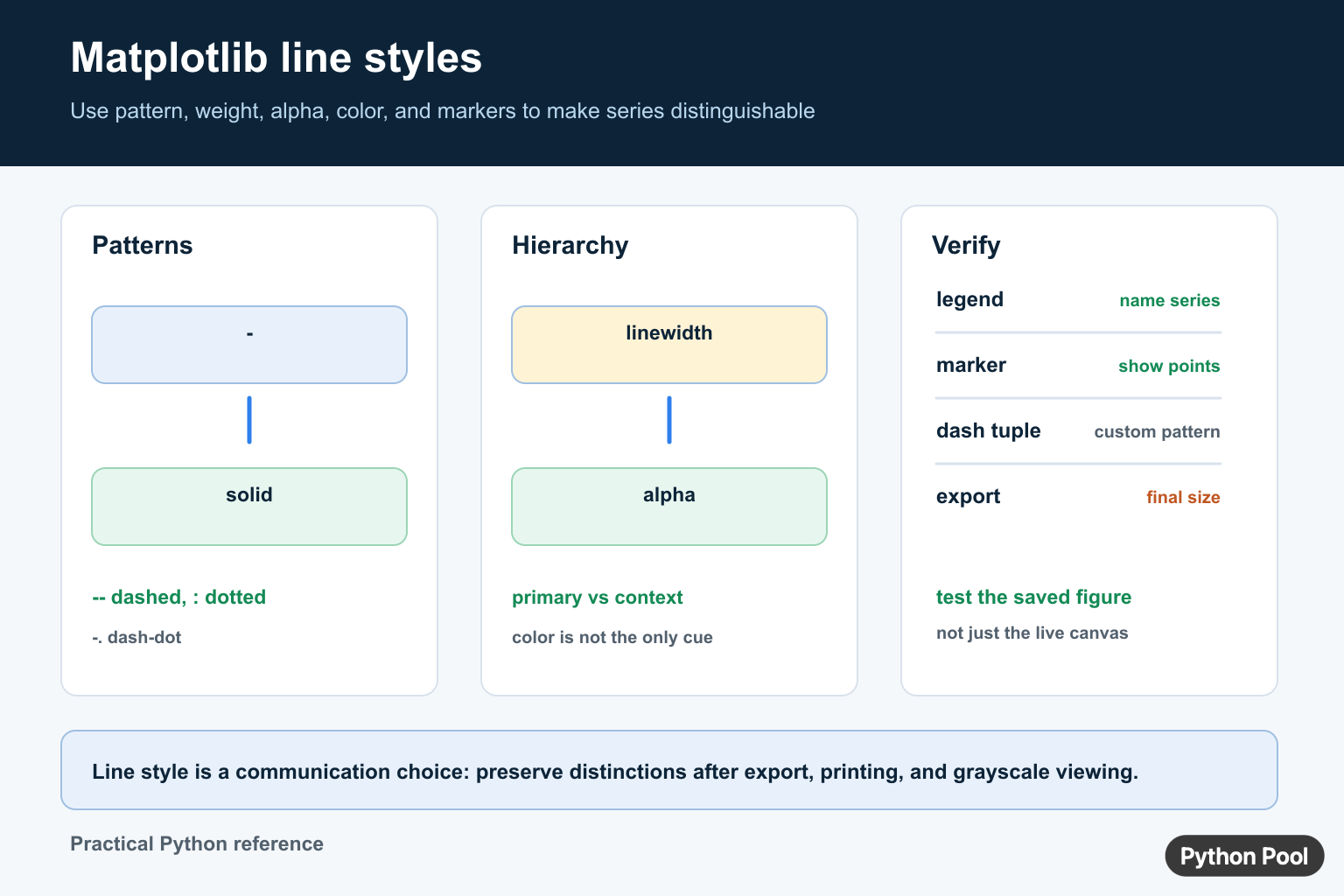 Matplotlib line style infographic comparing solid, dashed, dotted, dash-dot, visual hierarchy, custom dash, and export checks