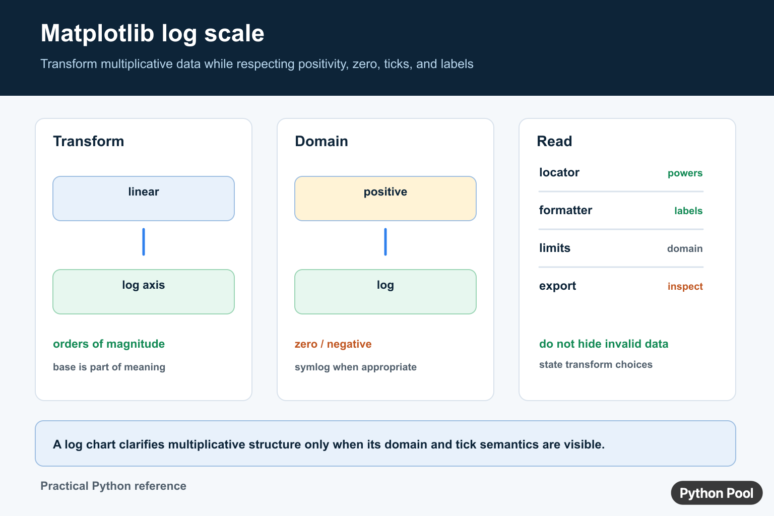 Matplotlib log scale infographic comparing linear and logarithmic transforms, positive domain, symlog, ticks, labels, and export checks