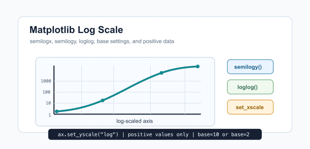 Matplotlib Log Scale: log, symlog, Ticks, and Positive Data