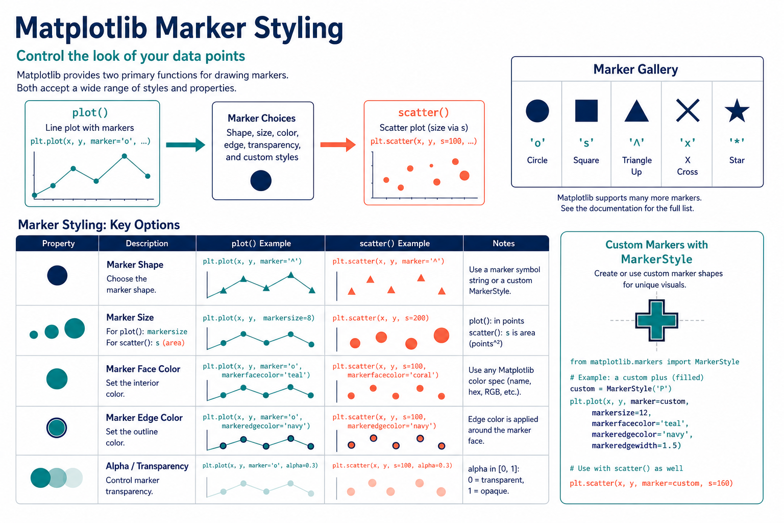 Matplotlib marker styling guide comparing plot and scatter marker shape size face edge color and alpha