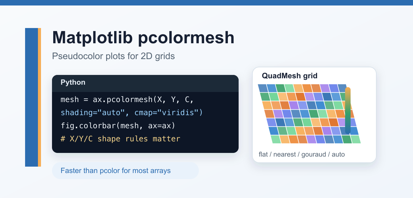 Matplotlib pcolormesh: X, Y, C Shapes and Shading