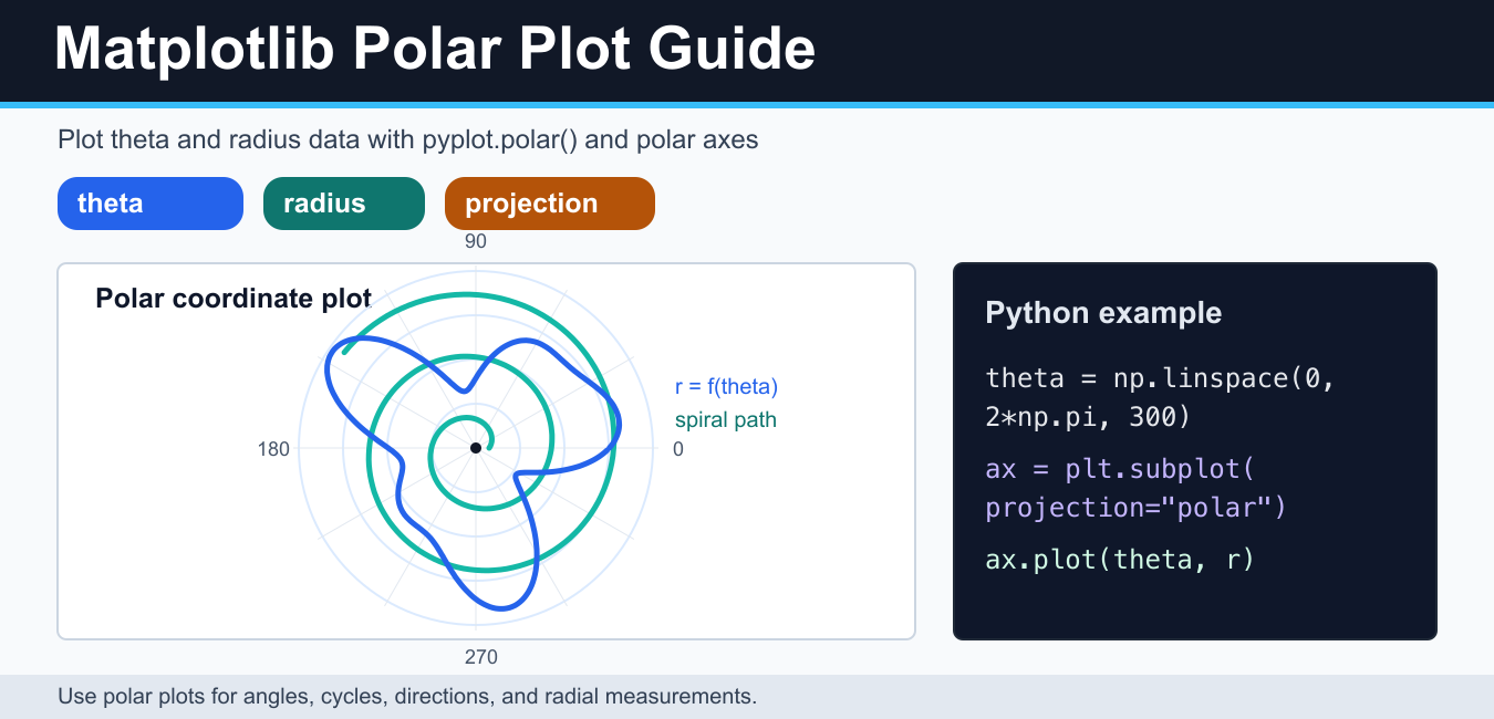 Matplotlib Polar Plot in Python: Angles, Labels, and Examples