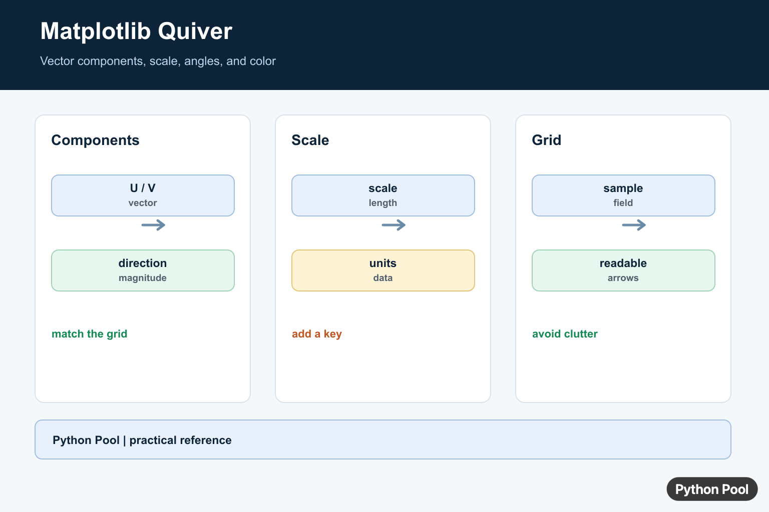 Matplotlib Quiver: Vector Fields, Scale, Angles, and Color