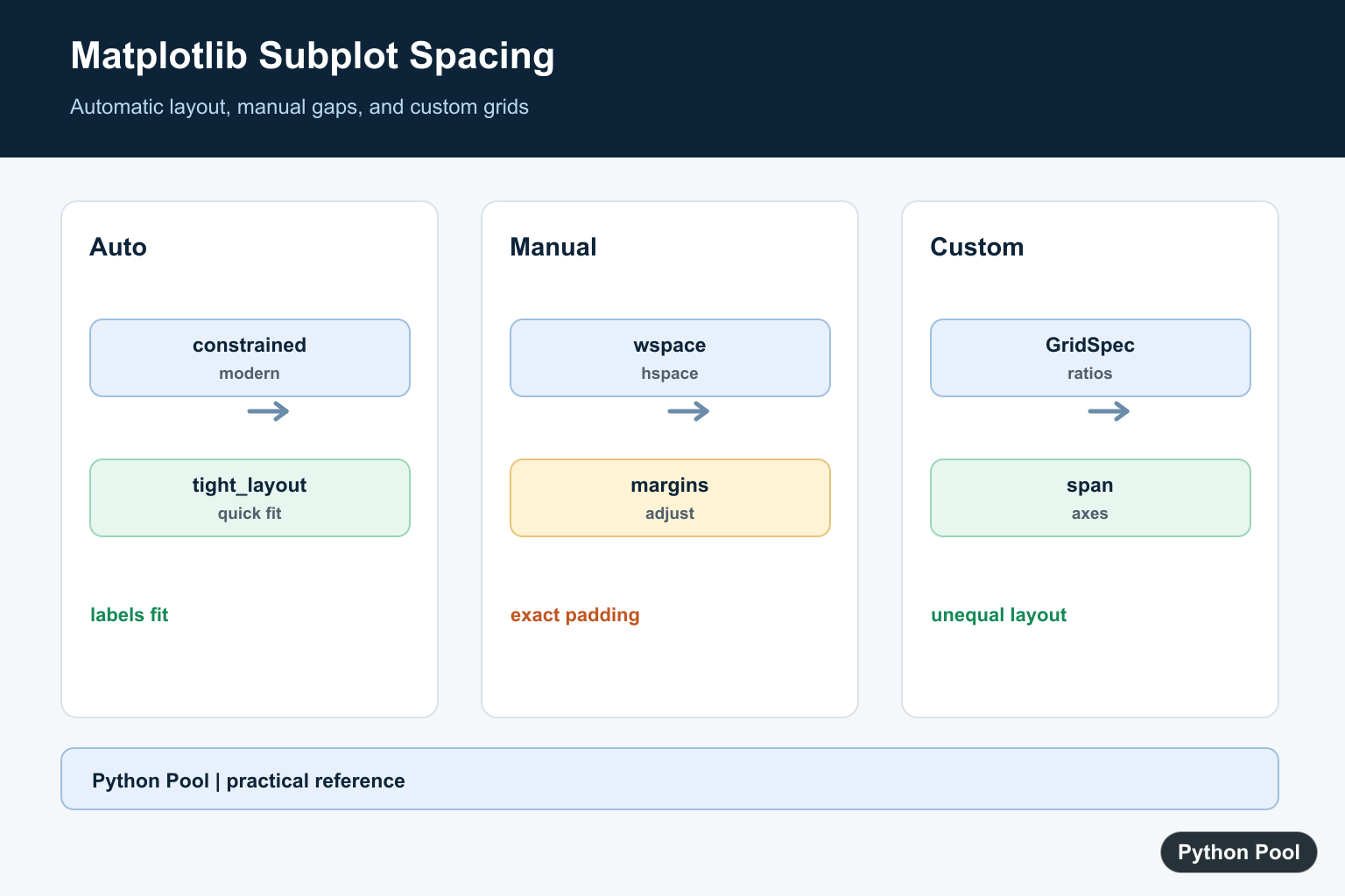 Python Pool infographic showing Matplotlib subplot spacing tight layout constrained layout manual padding and GridSpec