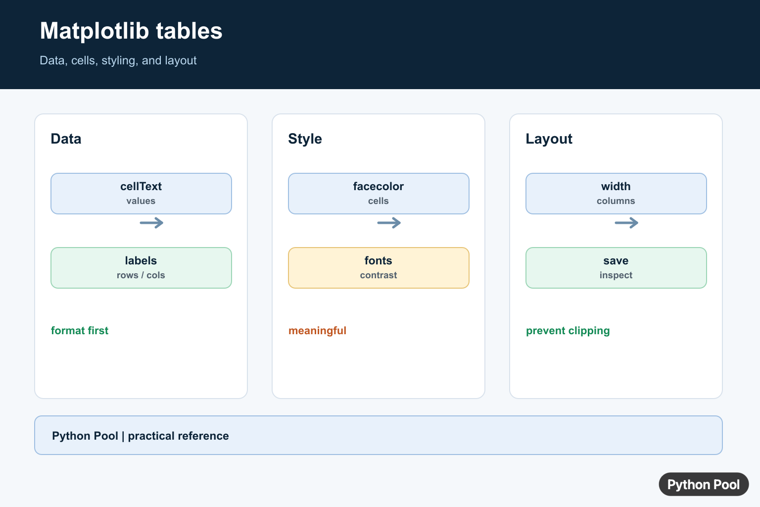 Python Pool infographic showing Matplotlib table data labels cell styling widths and layout