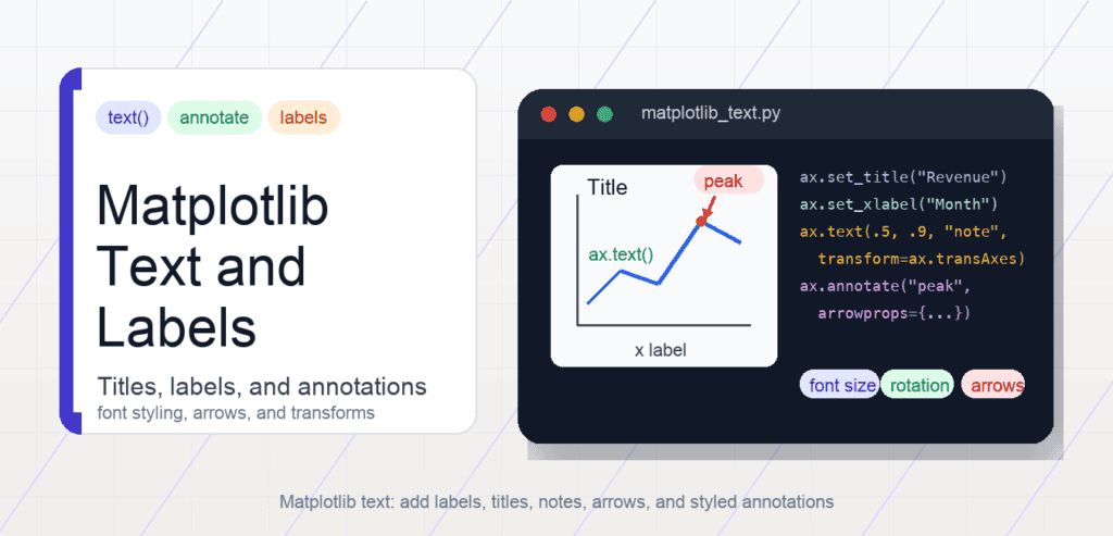Matplotlib Text: Labels, Titles, Annotations, and Coordinates