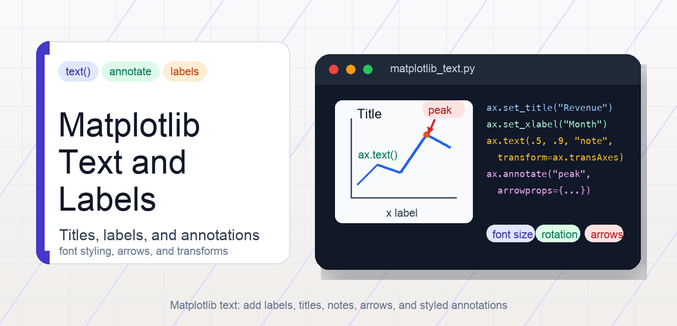 Matplotlib Text: Labels, Titles, Annotations, and Coordinates