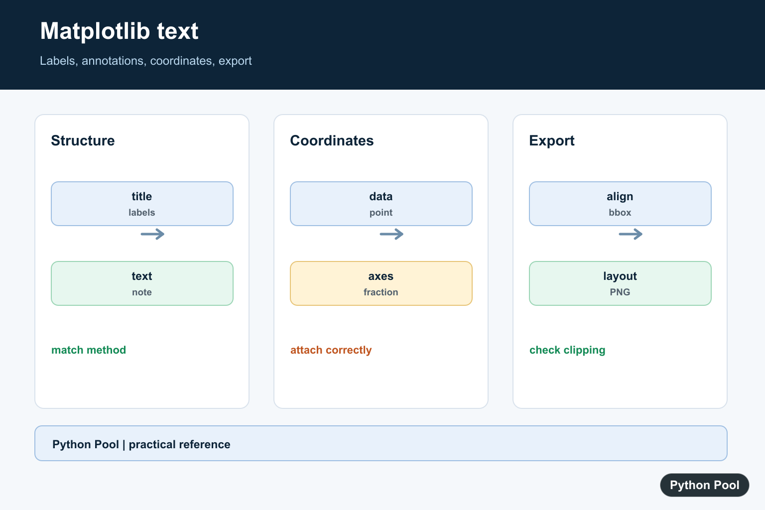 Python Pool infographic comparing Matplotlib data-coordinate text axes-relative labels annotations and export layout