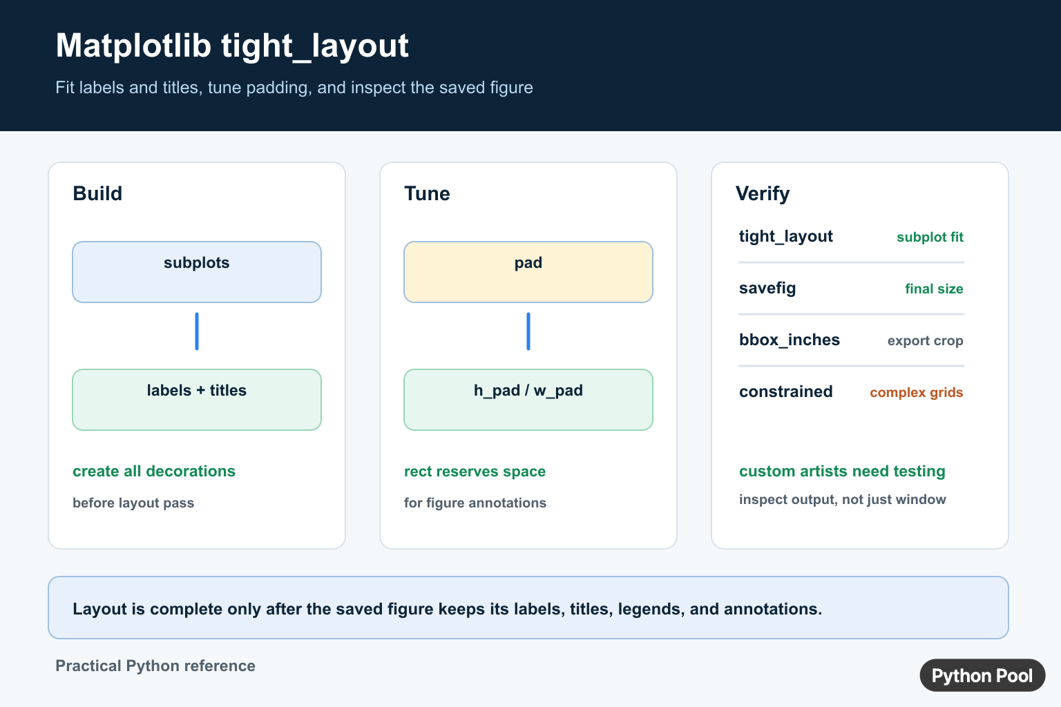 Matplotlib tight_layout infographic showing subplot decorations, padding controls, savefig verification, and constrained layout