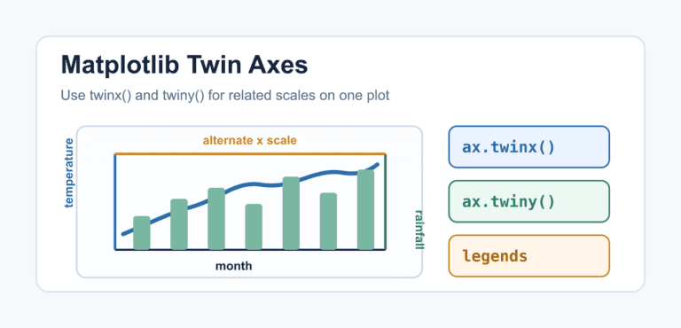 Matplotlib twinx() and twiny(): Twin Axes in Python