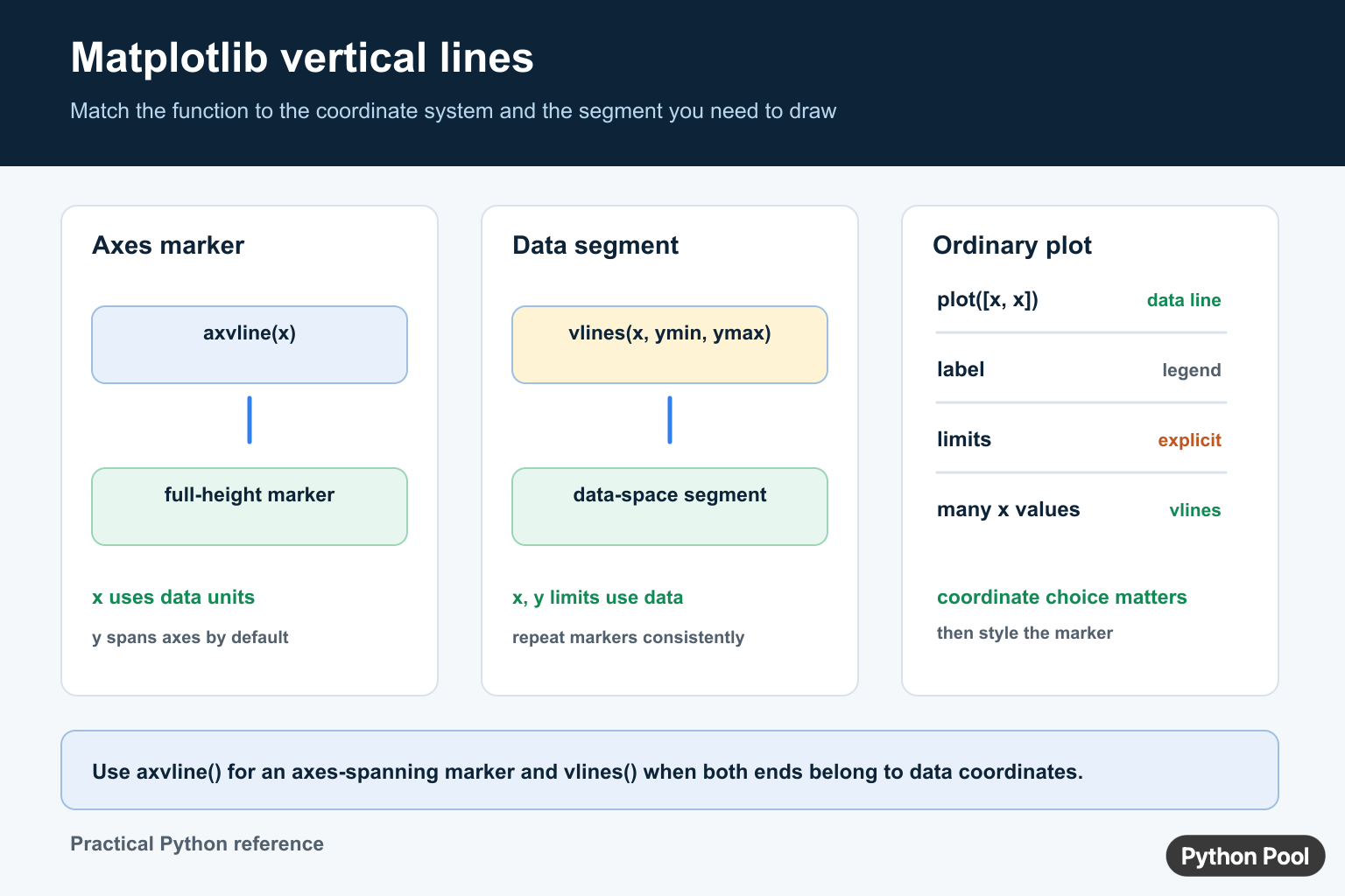 Matplotlib vertical line diagram comparing axvline vlines and plot with axes and data coordinate systems