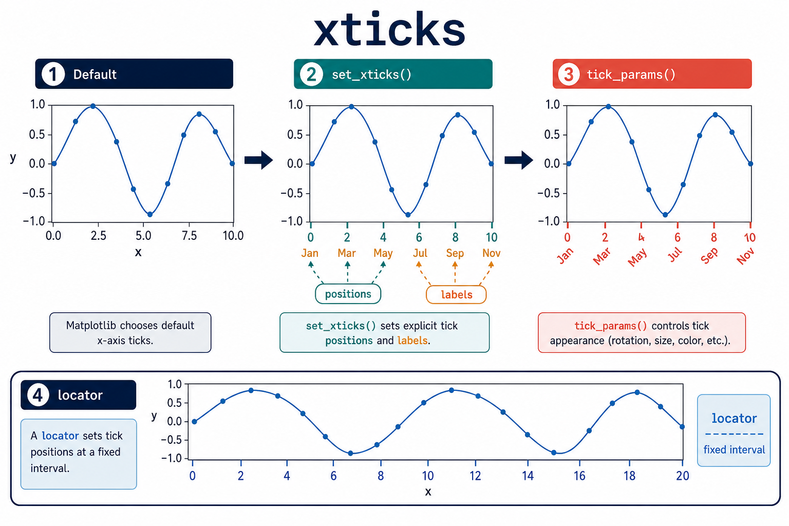 Matplotlib xticks flow from default ticks to set_xticks labels and a locator