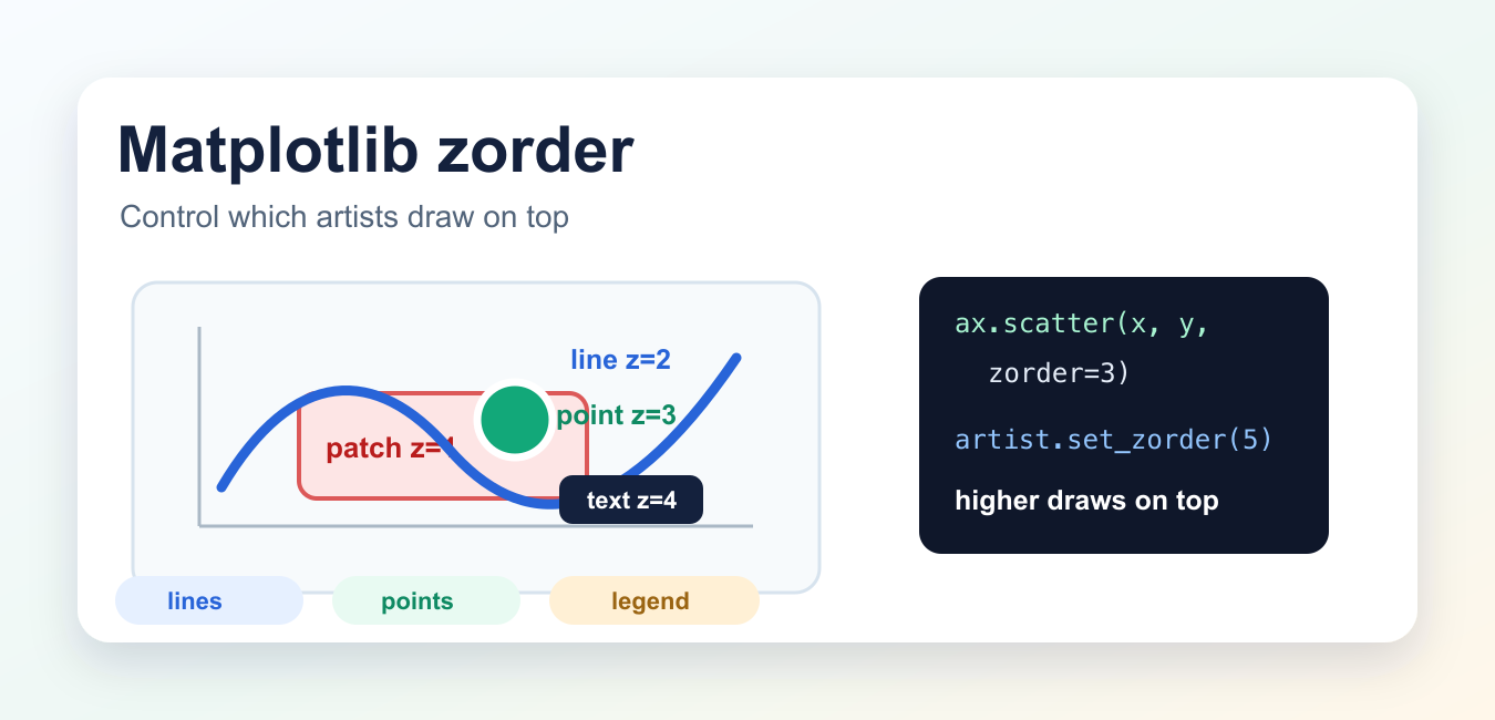 Matplotlib zorder: Control Plot Layer Order