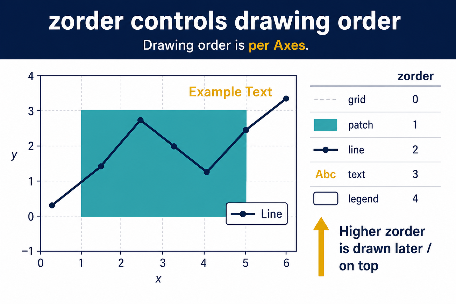 Matplotlib zorder layers for grid patch line text and legend
