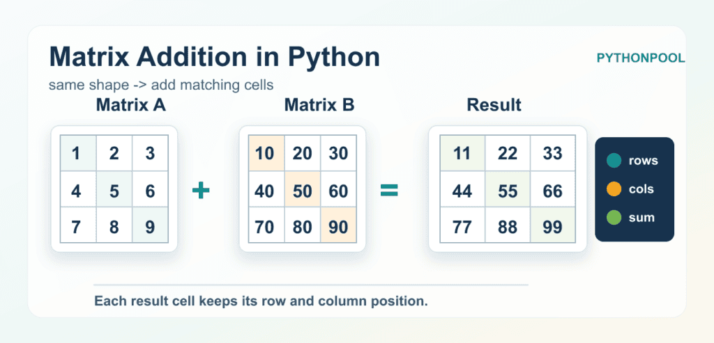 Matrix Addition in Python: Lists, NumPy, Shapes, and Validation