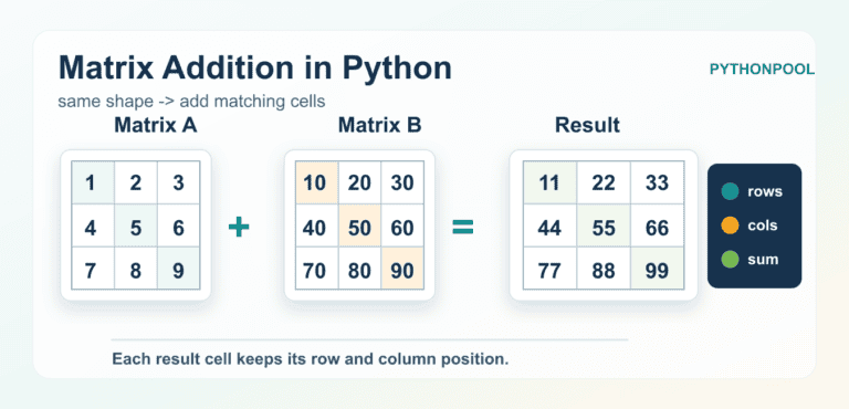 Matrix Addition in Python: Lists, NumPy, Shapes, and Validation