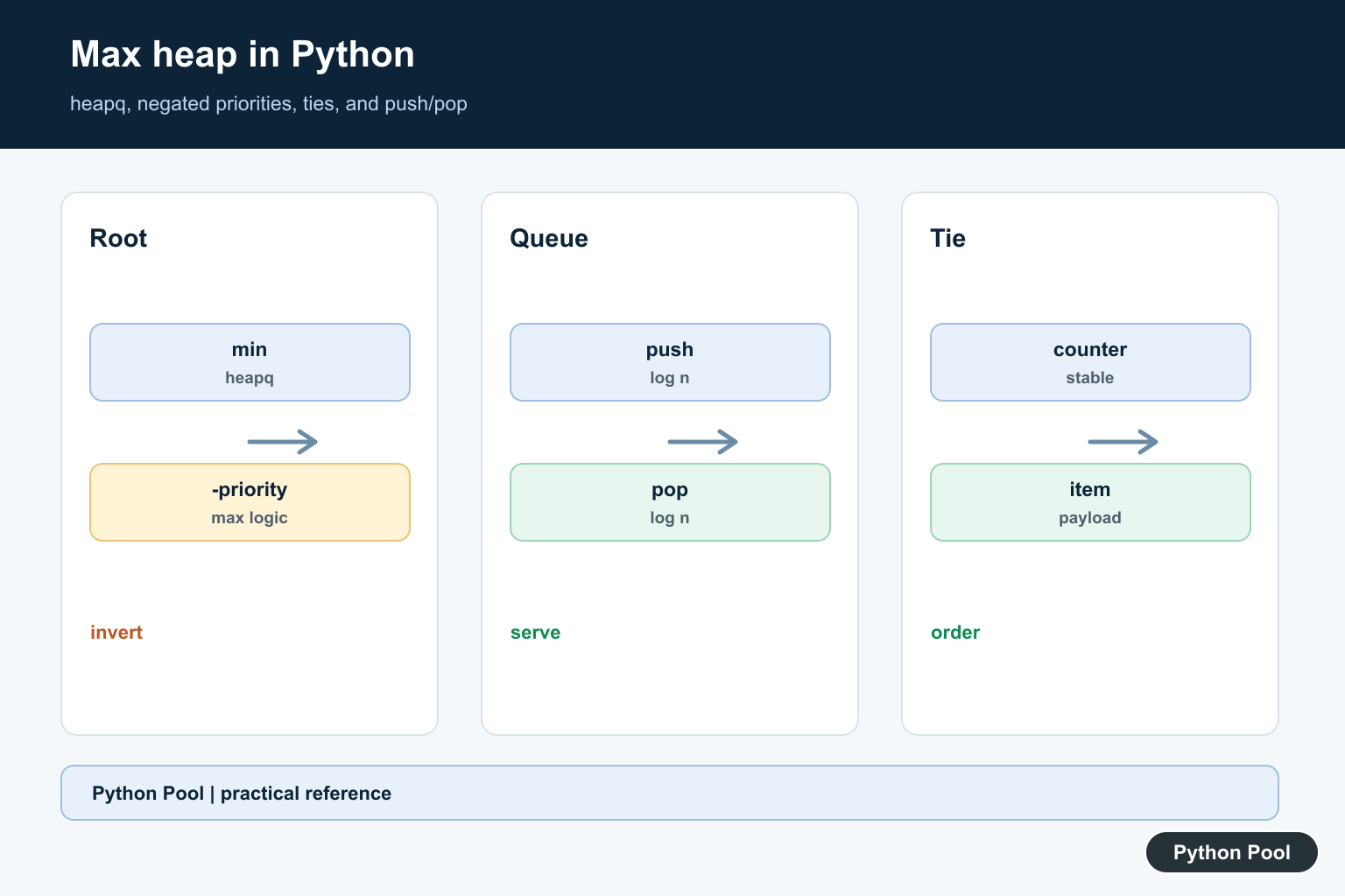 Python Pool infographic showing Python max heap heapq negated priorities push pop peek and tie breakers