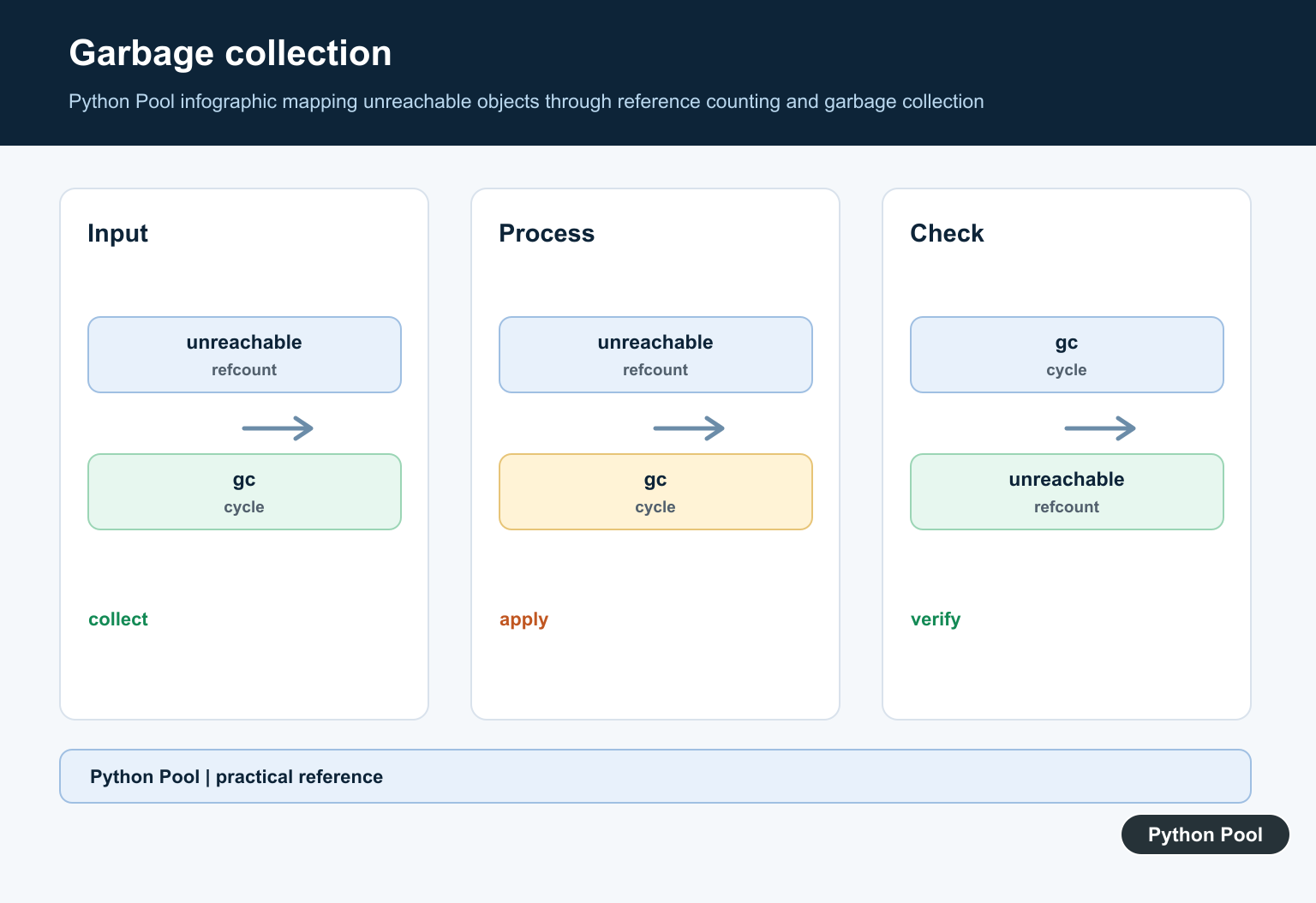 Python Pool infographic mapping unreachable objects through reference counting and garbage collection