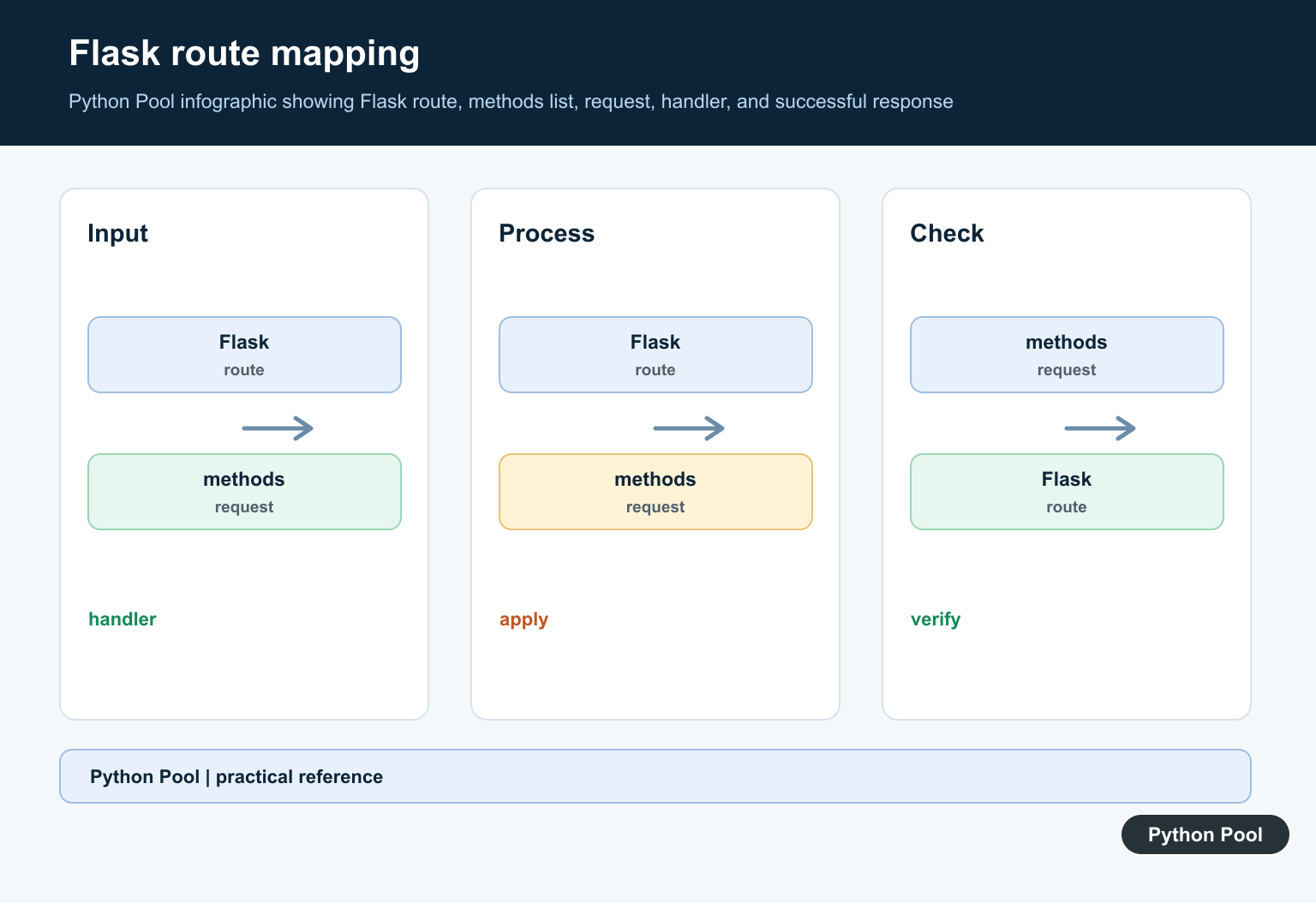 Python Pool infographic showing Flask route, methods list, request, handler, and successful response