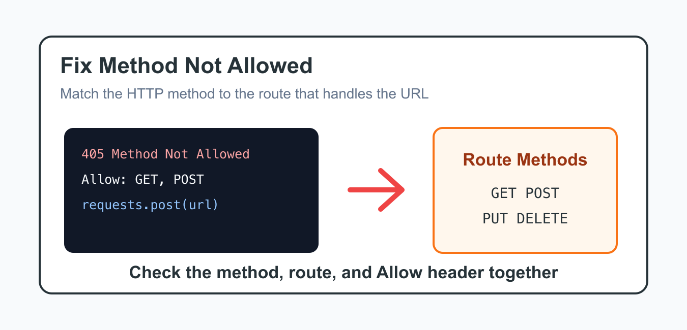 Fix 405 Method Not Allowed in Python Web Apps