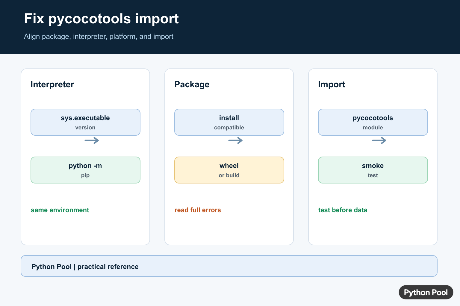 Python Pool infographic showing pycocotools import troubleshooting package interpreter environment and platform checks