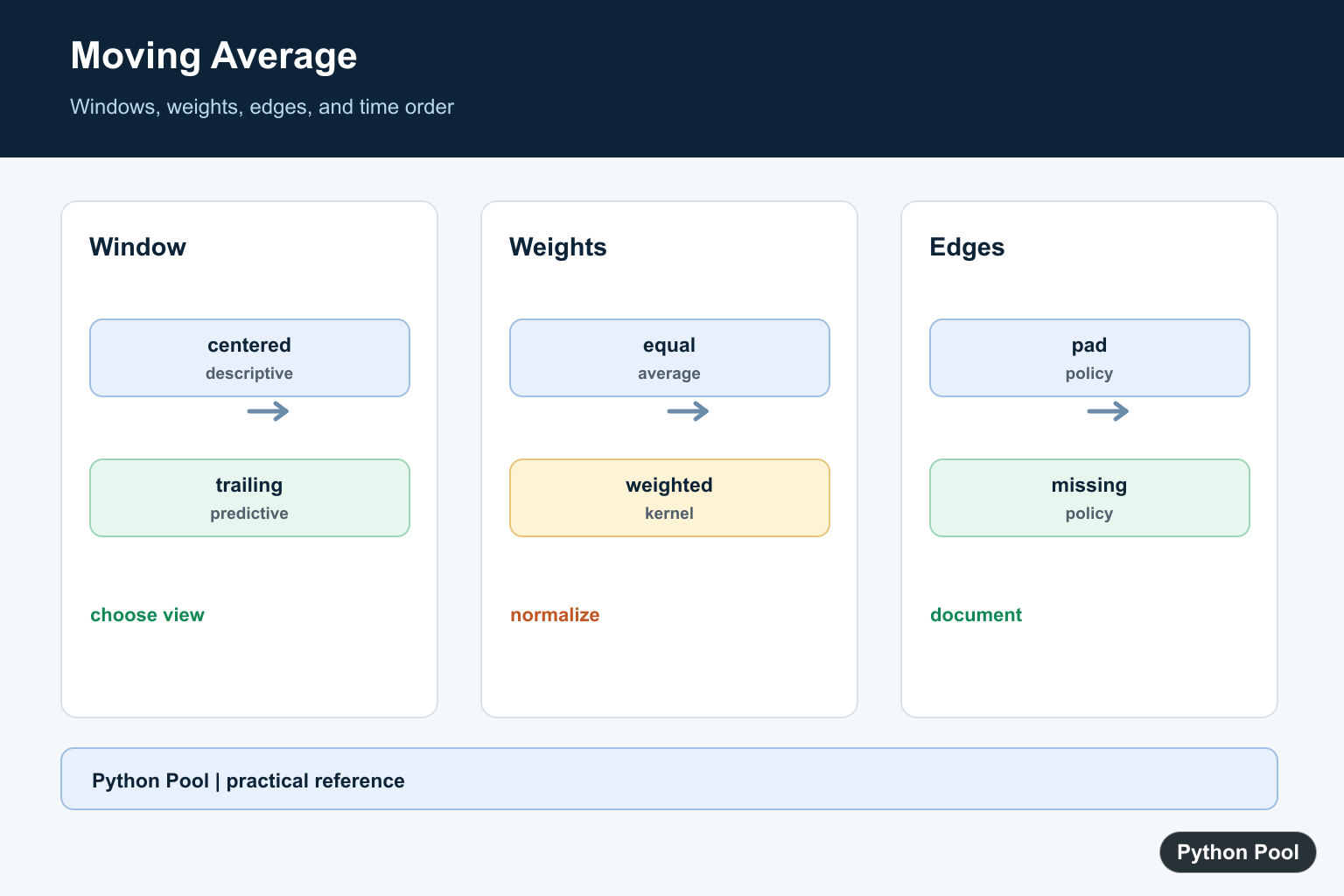 Python Pool infographic showing moving average window centered trailing values weights and edge handling