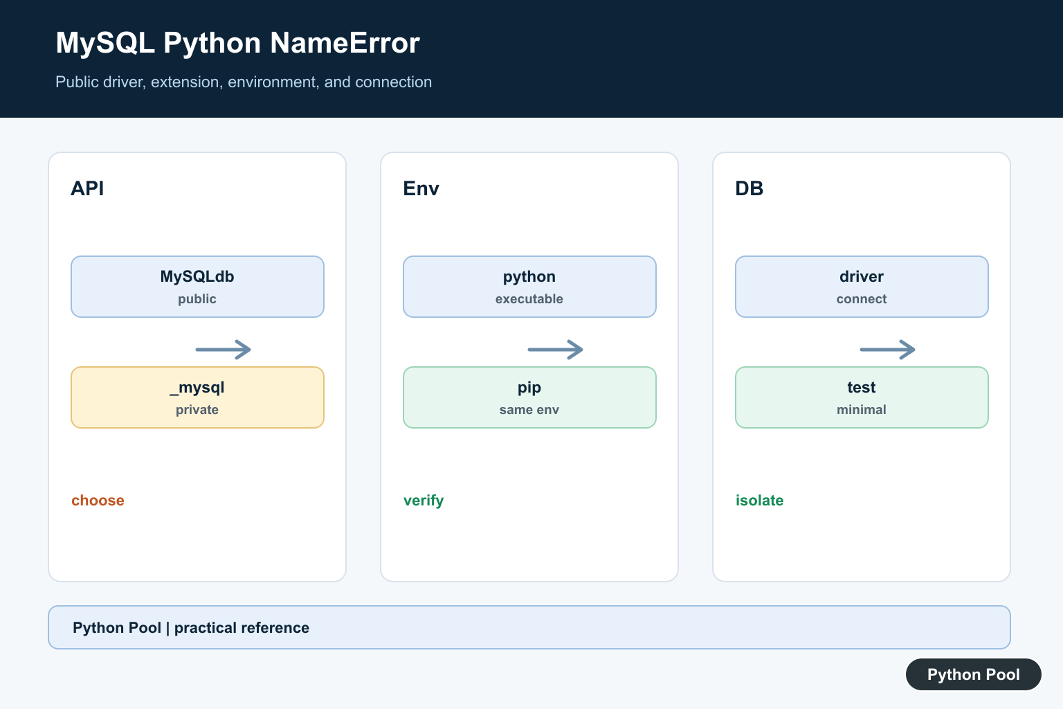 Python Pool infographic showing MySQLdb mysqlclient _mysql extension import package environment and connection checks