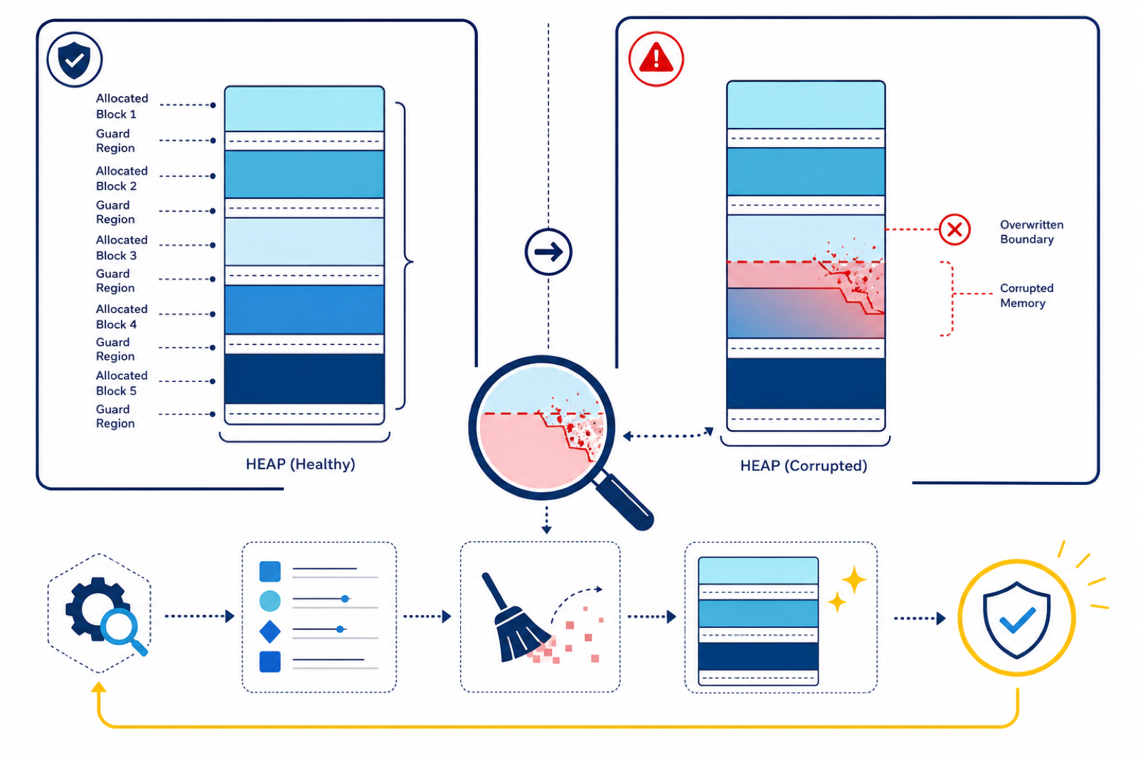 Native memory diagnostic visual comparing healthy and corrupted heap blocks