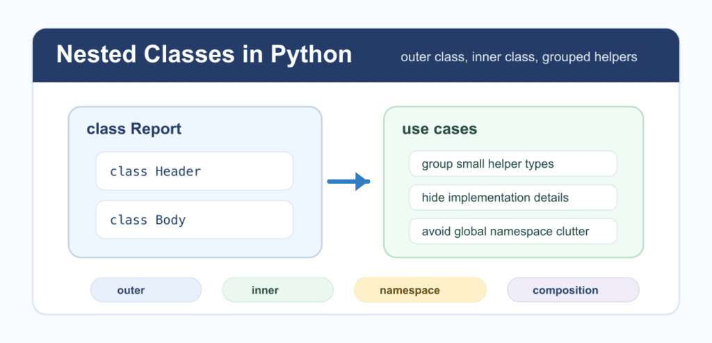 Nested Classes in Python: Inner Classes and Design Choices