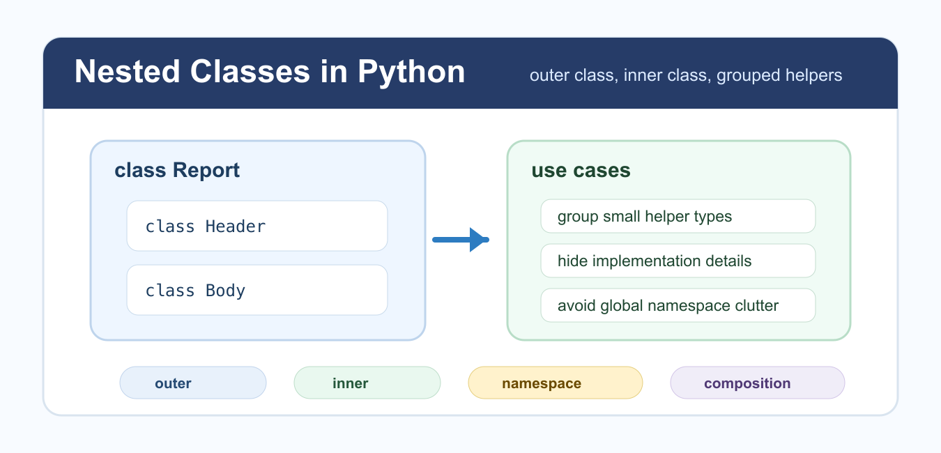 Nested Classes in Python: Inner Classes and Design Choices