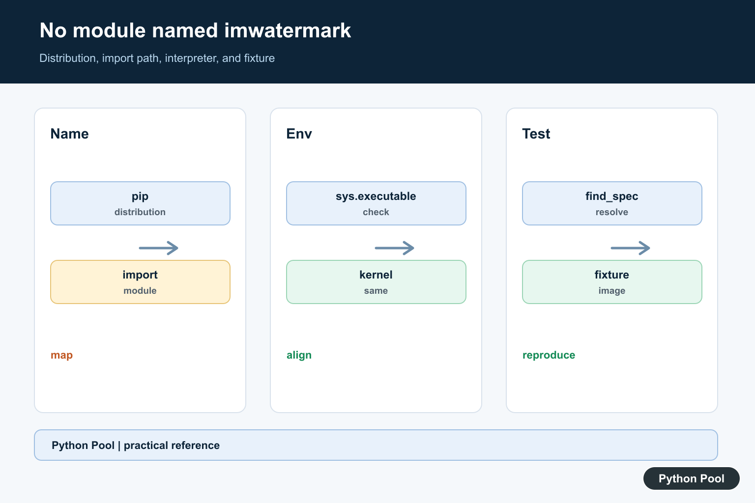 Python Pool infographic showing imwatermark module package name pip environment import path and minimal image test