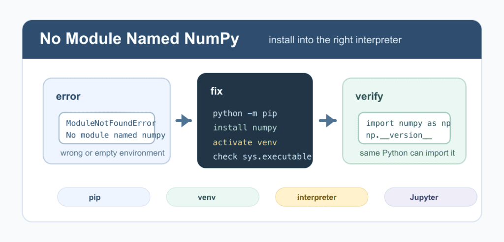 No Module Named NumPy: Fix ModuleNotFoundError