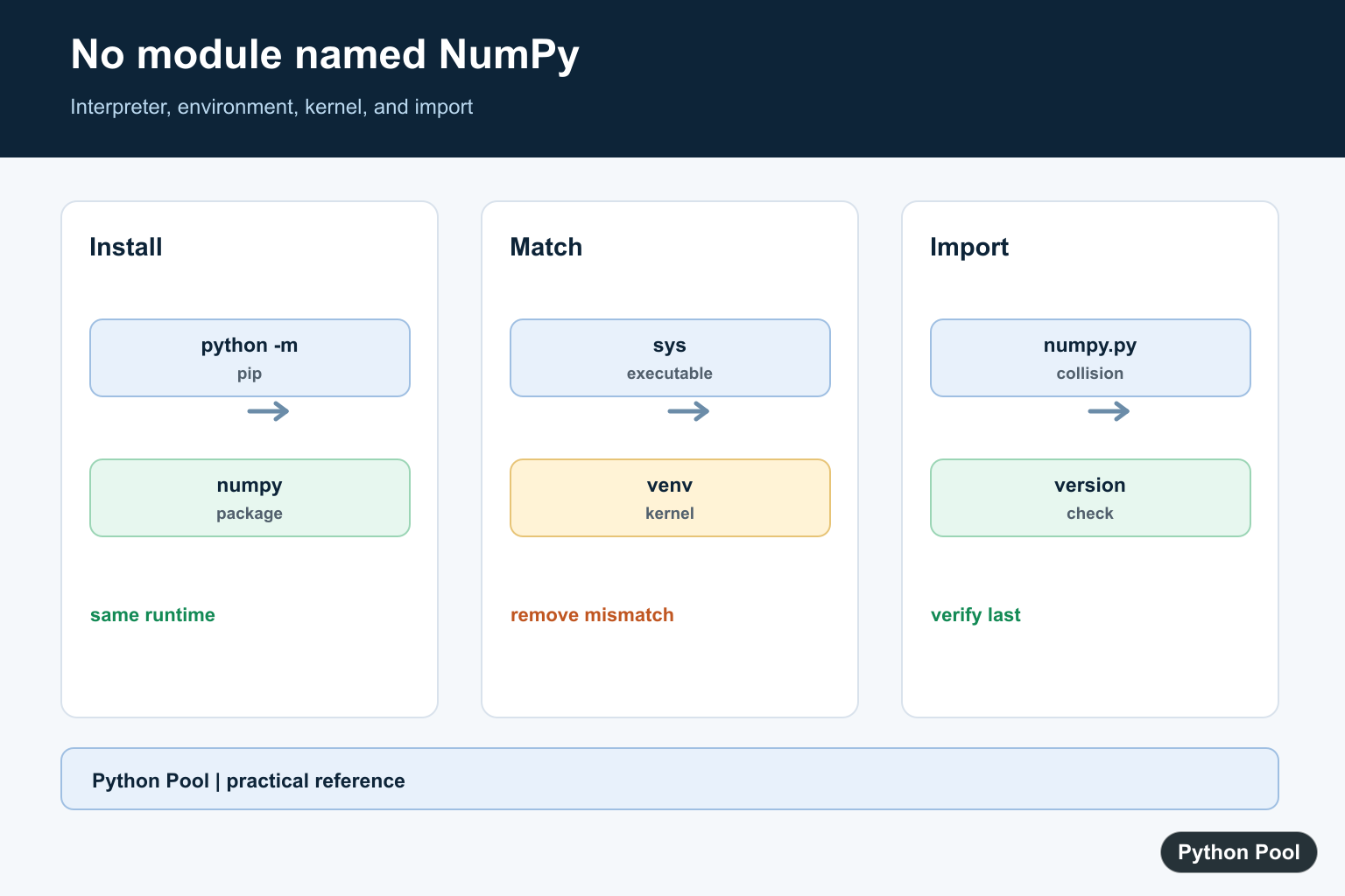 Python Pool infographic diagnosing No module named NumPy with interpreter pip virtual environment IDE and Jupyter checks