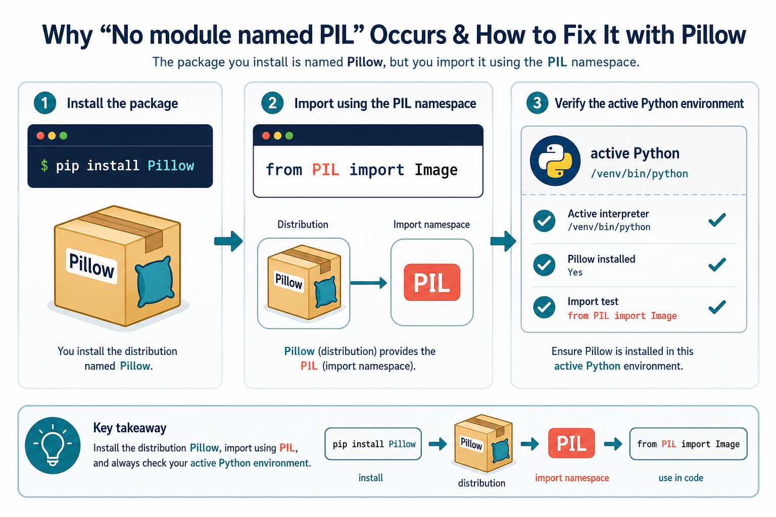 Pillow installation and PIL import namespace in the active Python environment
